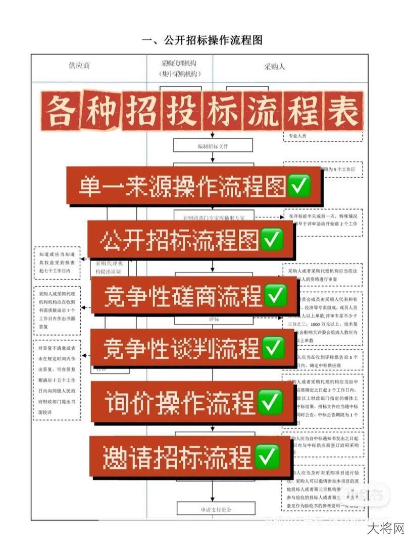 必须招投标的项目有哪些？如何进行投标？-大将网