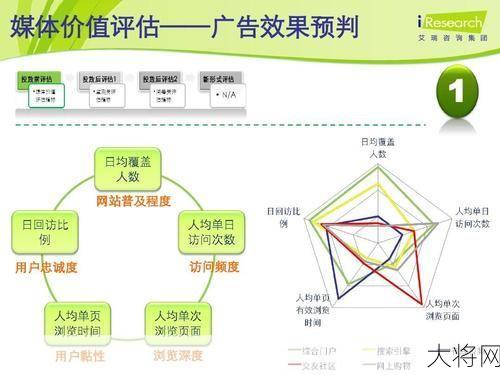 网络广告效果如何评估？有哪些优化策略？-大将网