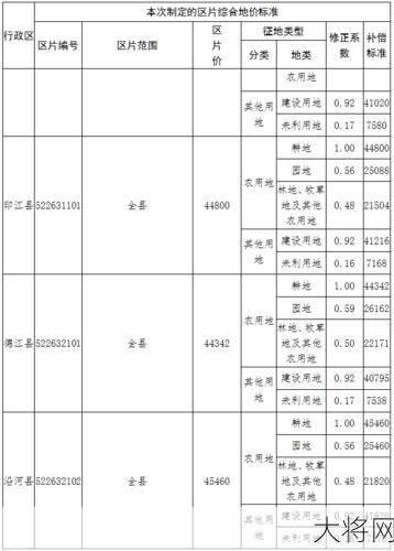 林地补偿标准是多少？如何计算补偿金额？-大将网