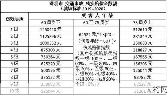 5级伤残鉴定标准是什么？赔偿金额如何确定？-大将网