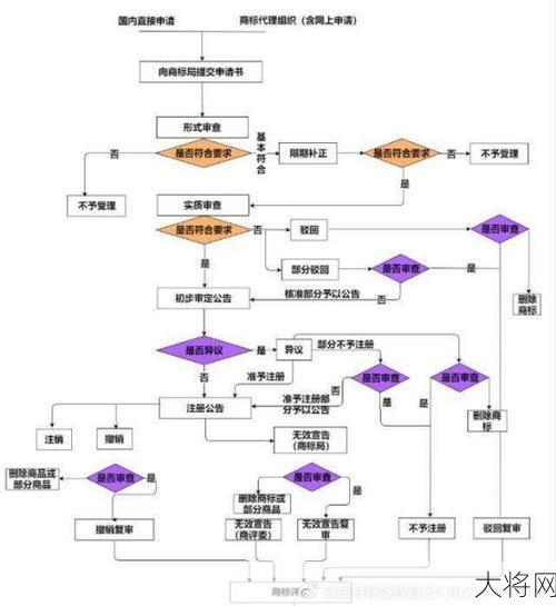 食品商标注册流程是怎样的？需要哪些材料？-大将网