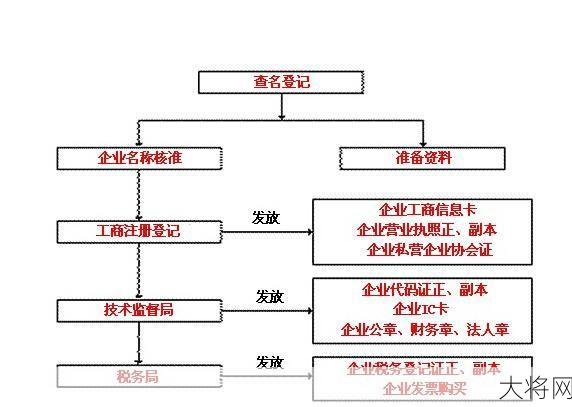 广州市工商注册流程是怎样的？需要什么材料？-大将网