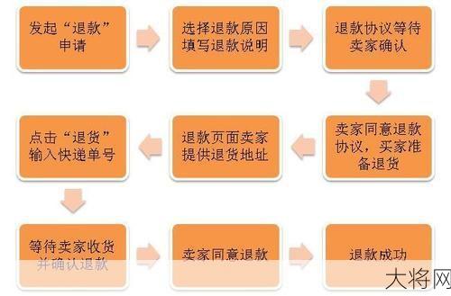 淘宝退货运费谁出？退货流程是怎样的？-大将网