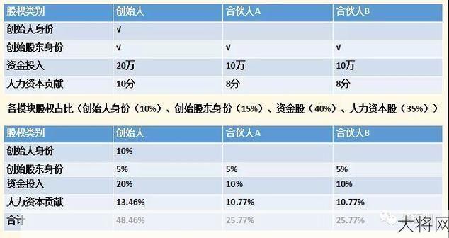 干股和实股的区别是什么？投资者应如何选择？-大将网