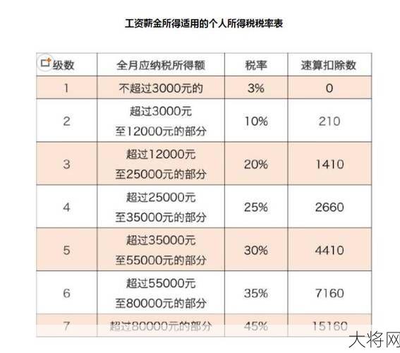 最新个税税率表如何查询？有哪些变化？-大将网