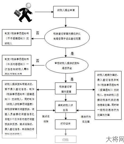 税务登记管理办法有哪些内容？-大将网