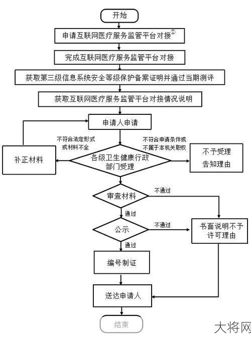 互联网医院资质申请需要满足哪些条件？-大将网