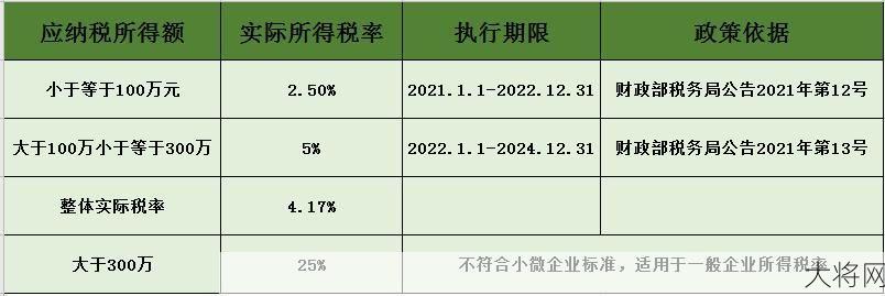 企业所得税税率是如何规定的？有哪些优惠政策？-大将网