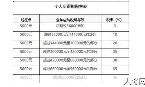 个人所得税起征点调整后如何计算税额？-大将网