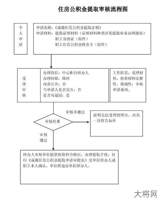 成都住房公积金提取条件是什么？如何操作？-大将网