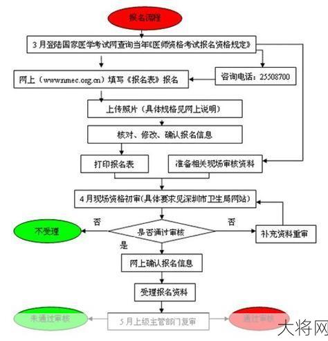 职业医师报名流程是怎样的？需要具备哪些条件？-大将网