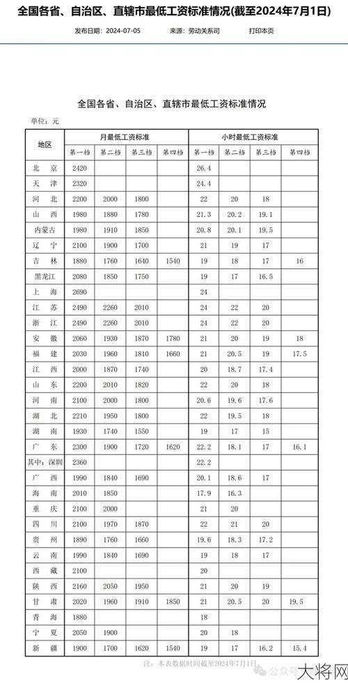 2024年最低工资标准将如何调整？有哪些预测？-大将网