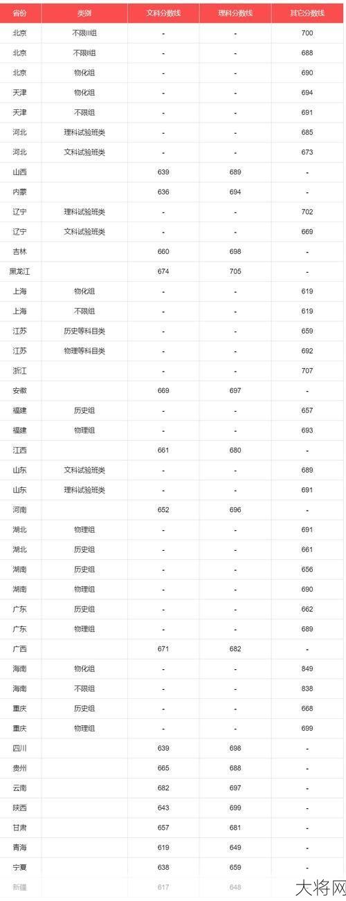 北京大学2024年录取分数线预估是多少？-大将网