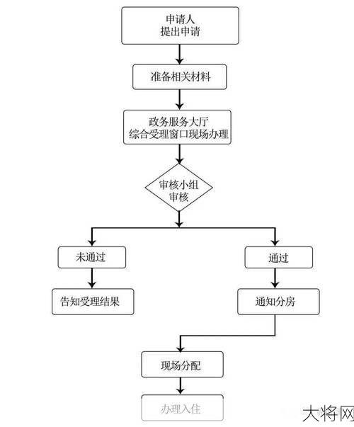 深圳市公共租赁住房申请条件是什么？有哪些流程？-大将网