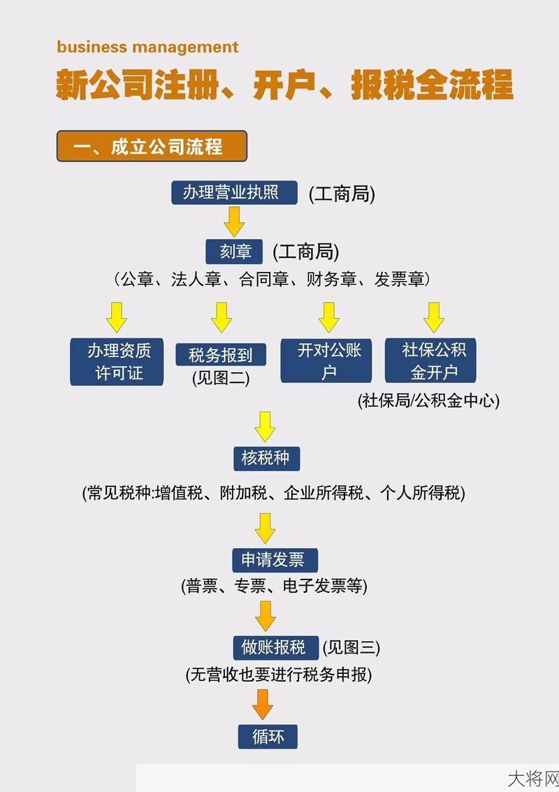 注册奉贤公司的流程和费用是多少？有哪些优势？-大将网