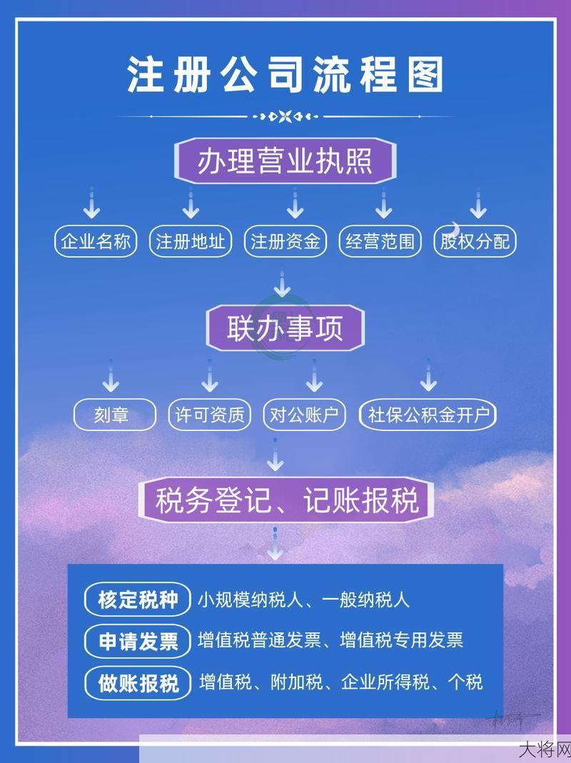 常州公司注册流程是怎样的？需要哪些材料？-大将网
