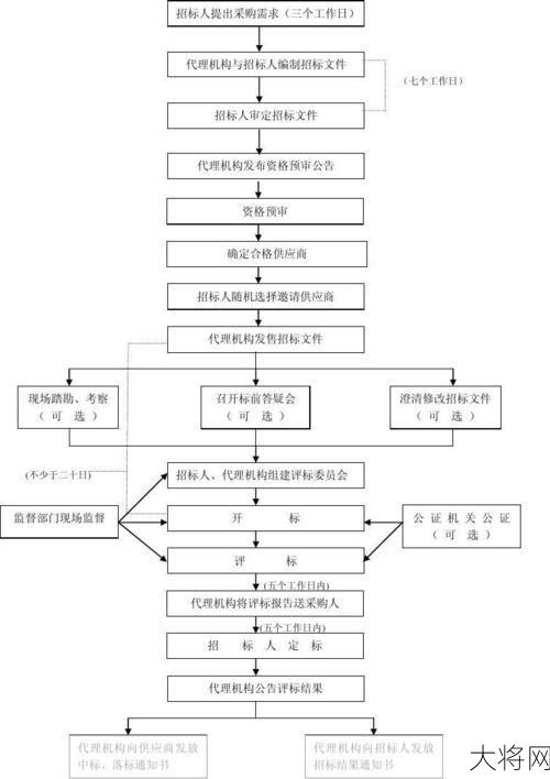 邀请招标的流程是怎样的？有哪些法律要求？-大将网