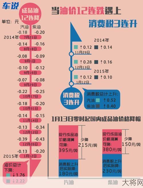 燃油消费税调整对车主有哪些影响？油价如何变动？-大将网