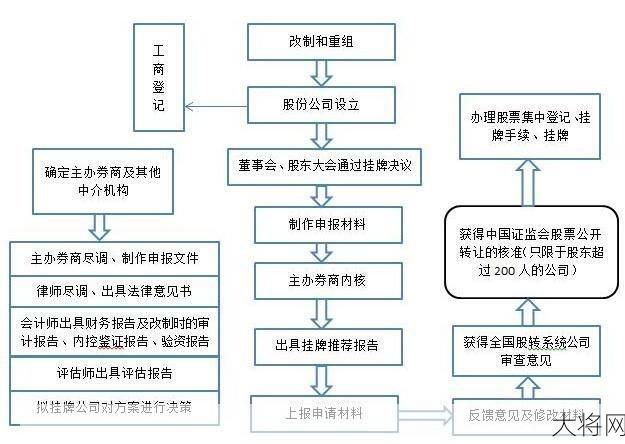 首次公开发行股票需要满足哪些条件？流程是怎样的？-大将网