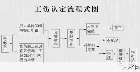 工伤保险赔偿流程是怎样的？需要满足哪些条件？-大将网