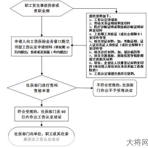 工伤鉴定流程是怎样的？需要准备哪些材料？-大将网