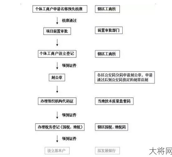 公司怎么申请营业执照？需要哪些流程和材料？-大将网