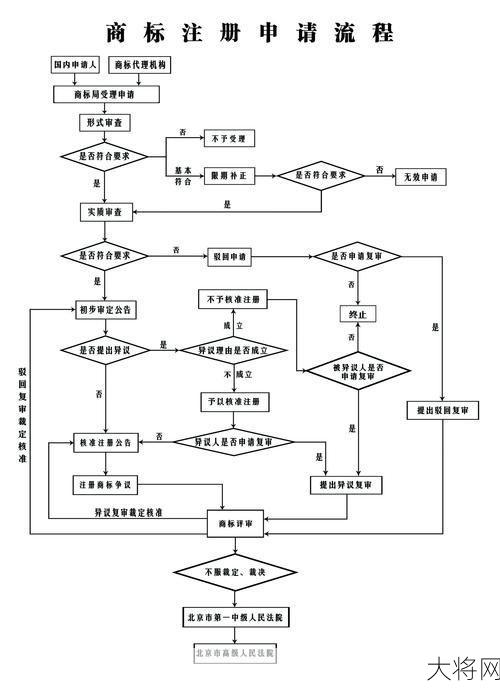 商标注册流程是怎样的？有哪些关键步骤？-大将网