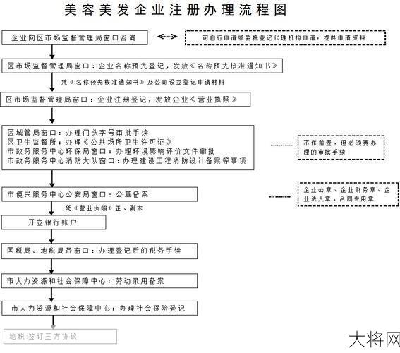 石家庄企业注册流程复杂吗？需要多长时间？-大将网