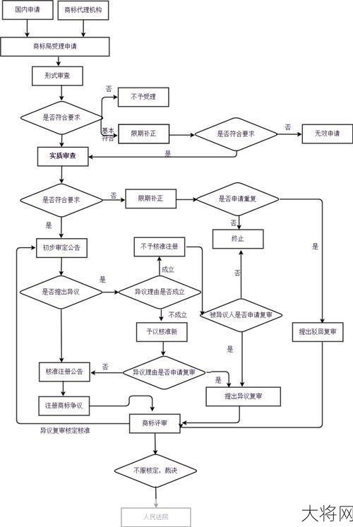 企业商标注册流程是怎样的？需要注意什么？-大将网