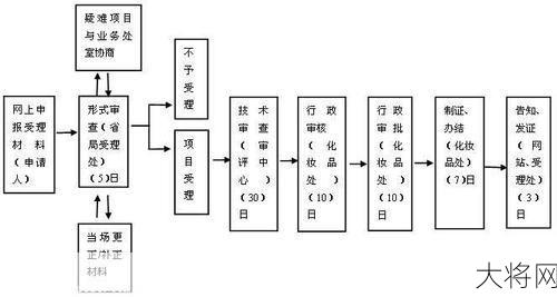 代办餐饮卫生许可证流程是怎样的？需要哪些材料？-大将网