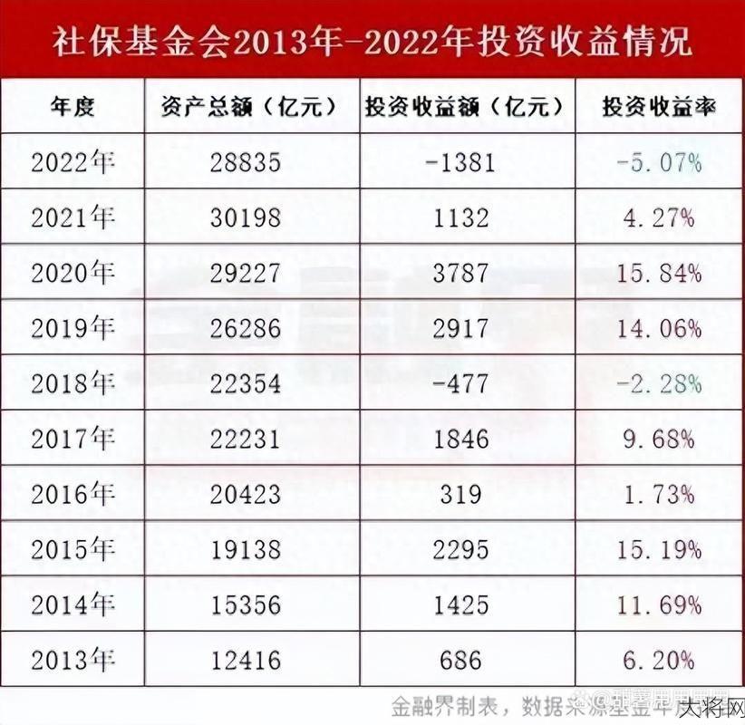 社保基金入市对市场有何影响，投资策略分析。-大将网