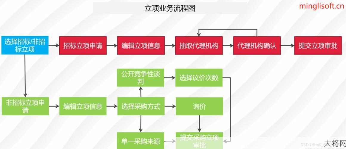 采购招标代理服务流程详解，注意事项及选择方法。-大将网