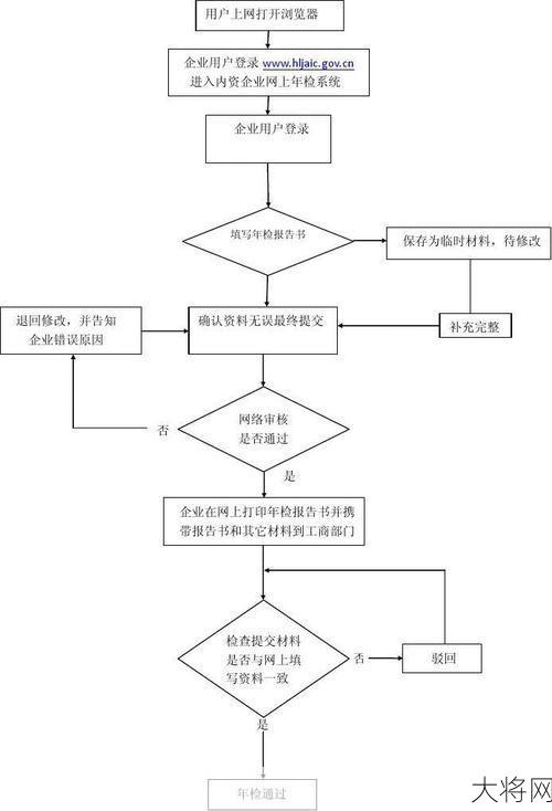 工商网上年检系统操作流程，常见问题解答？-大将网