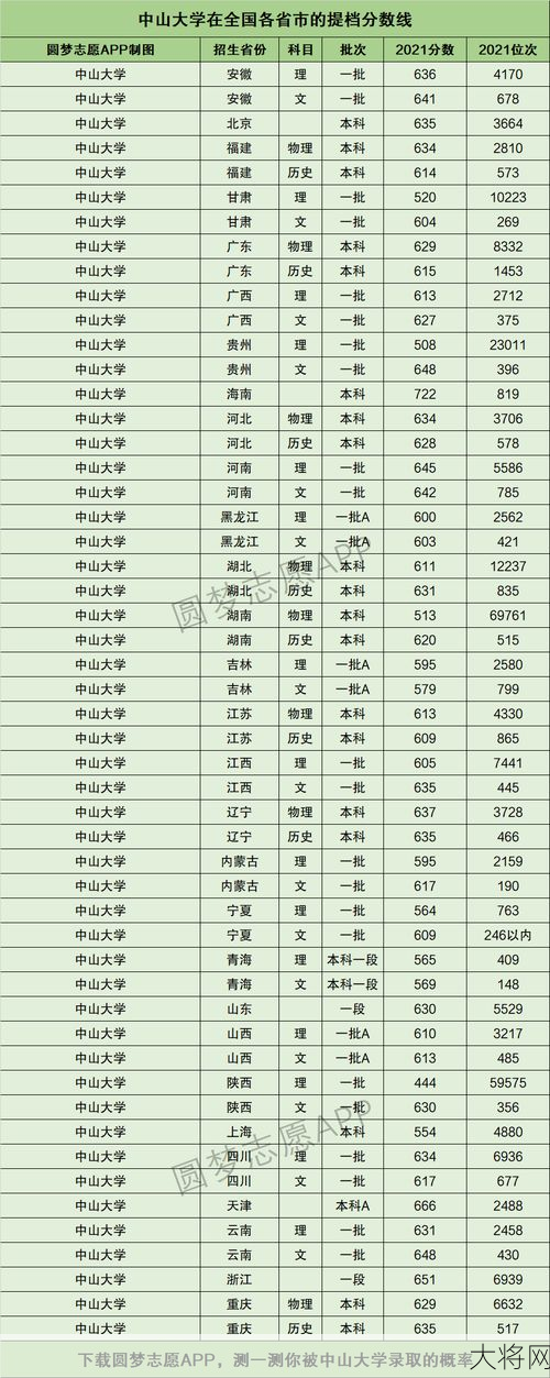 中山大学录取分数线公布，如何提高录取几率？-大将网