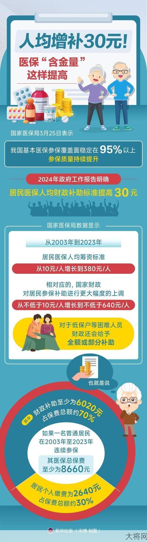 医保补助增加30元，对个人有何影响？-大将网