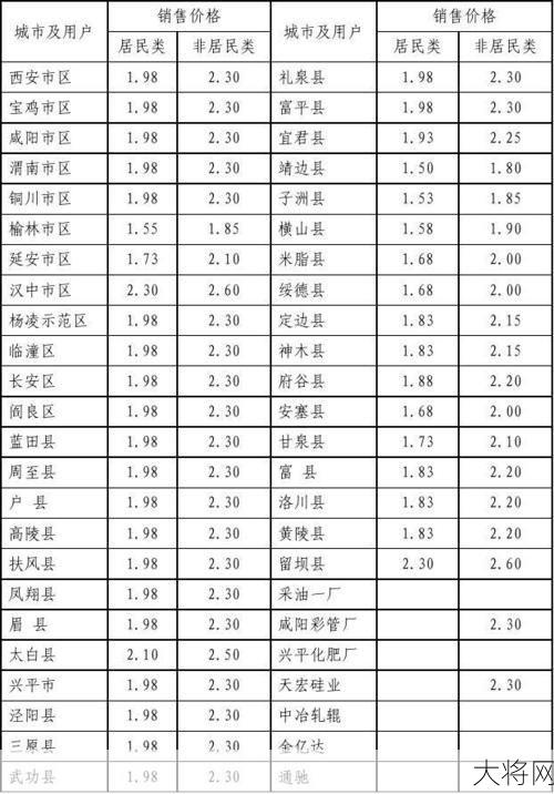 燃气一立方多少钱？燃气价格如何计算？-大将网