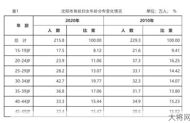 上海户籍育龄妇女二孩率不足13%的原因分析？-大将网