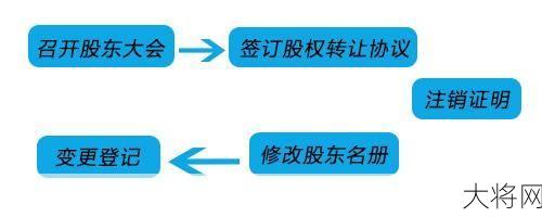 公司执照转让流程及法律风险？-大将网