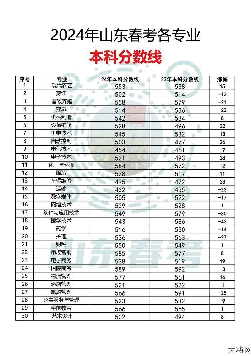 2024年本科录取分数线预测，哪些专业更有前景？-大将网