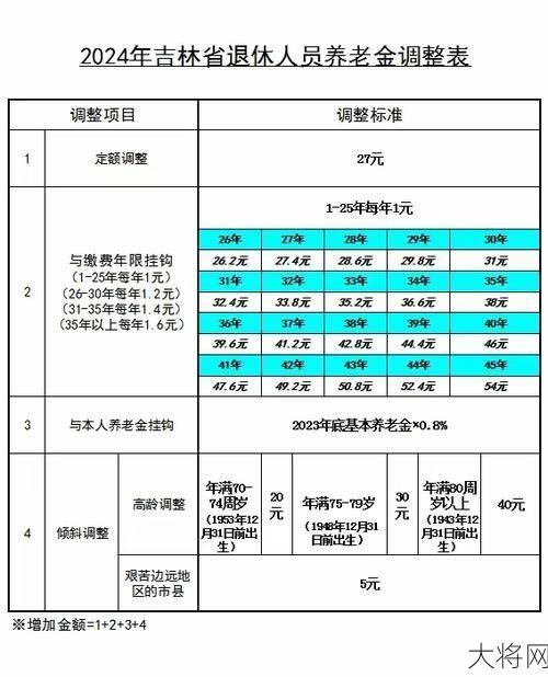 2024养老金调整方案解读，退休人员福利变化。-大将网