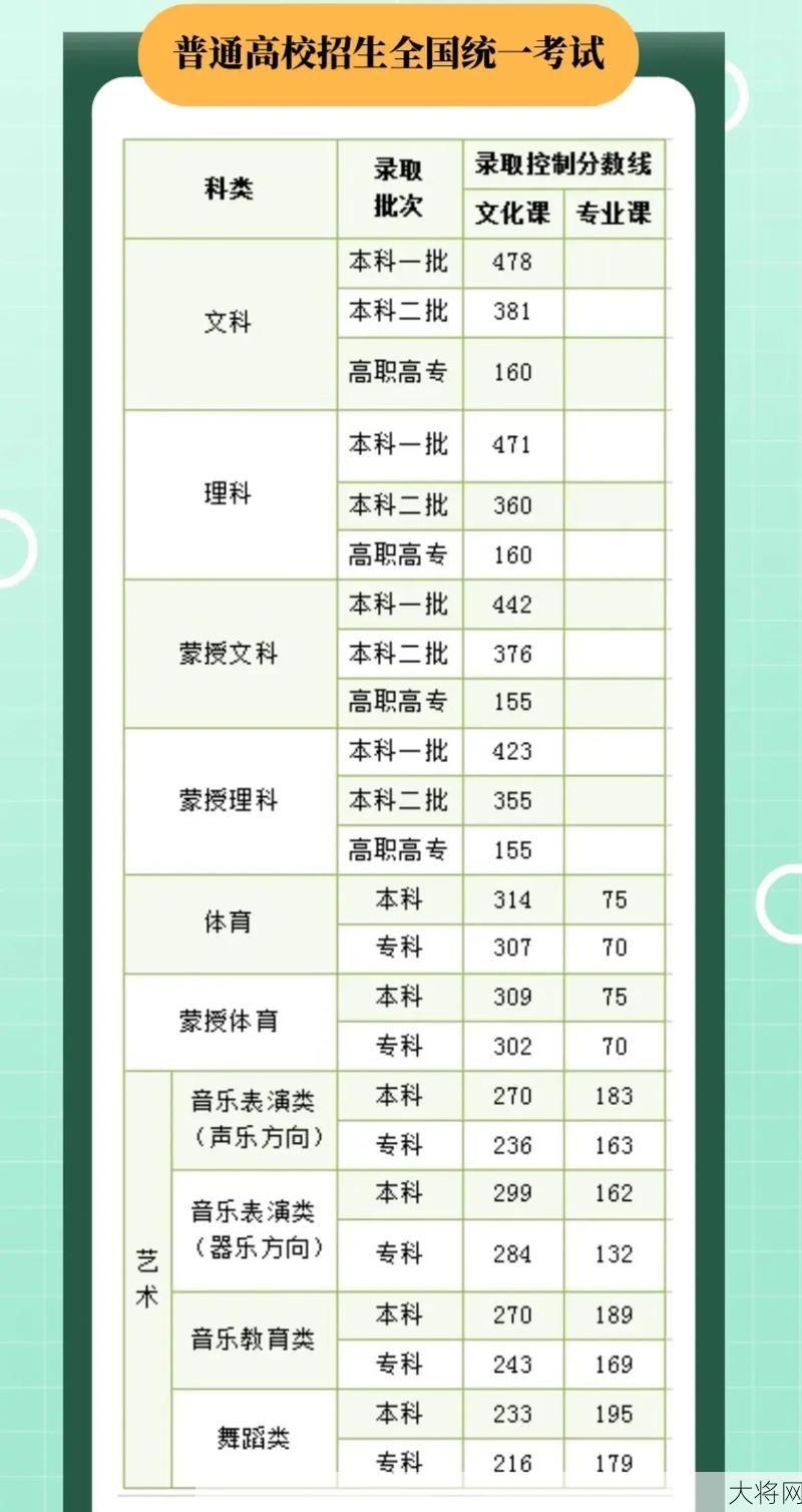 2024年高考录取分数线预测与解读-大将网