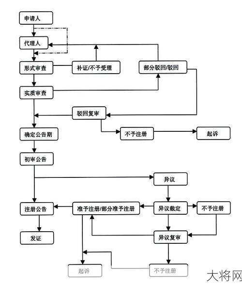 江苏商标注册流程是怎样的？需要注意哪些细节？-大将网