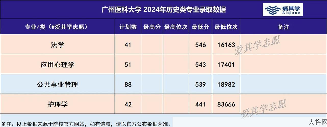 广州医科大学2024年录取分数线预测-大将网