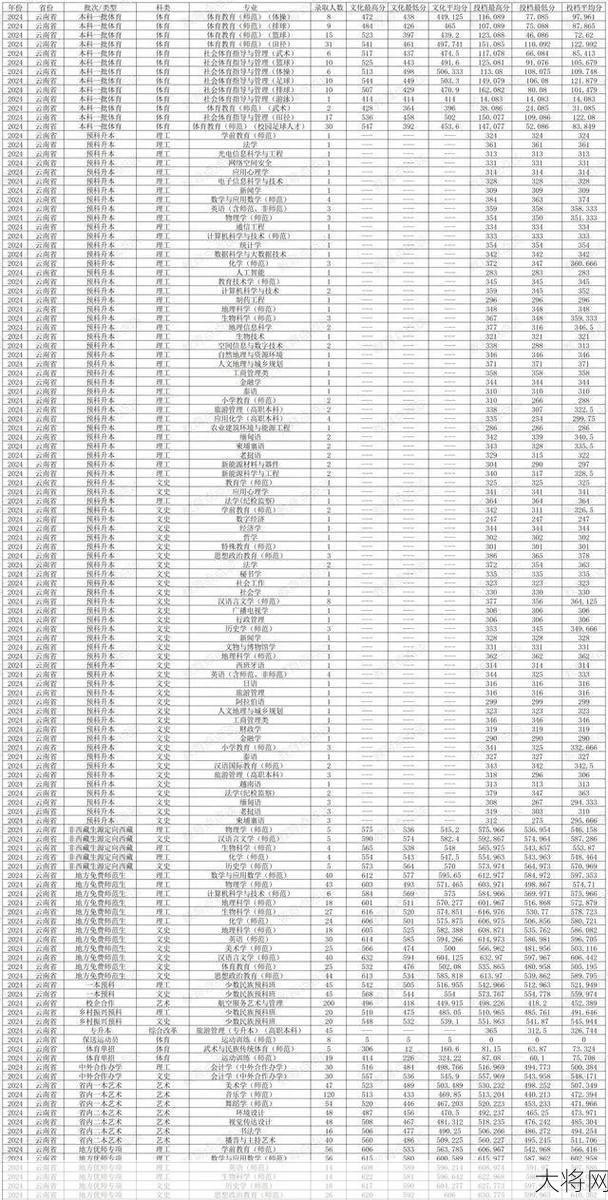 云南师范大学2024年录取分数线预测是多少？-大将网