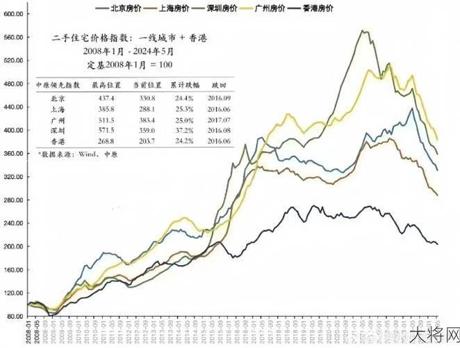 北京楼市调控升级，未来房价走势预测-大将网