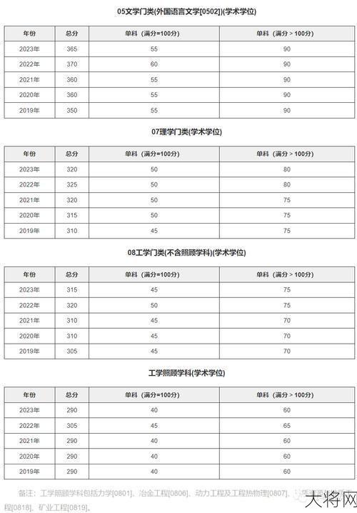 东北大学录取分数线预测，2023年会有哪些变化？-大将网