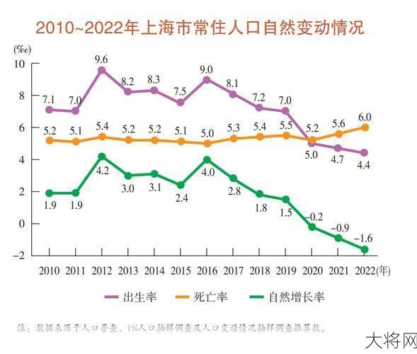 上海人口数量最新统计，增长趋势如何？-大将网