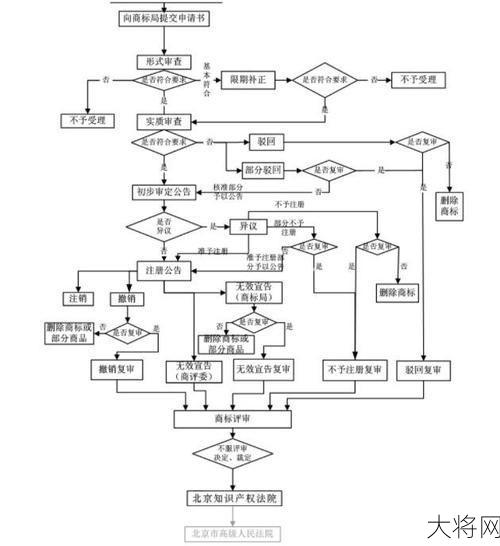 中国驰名商标网怎么查询？商标注册流程详解-大将网