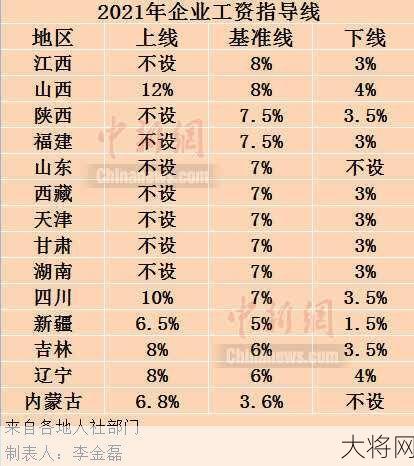 19省份工资指导线发布，你的工资涨了吗？-大将网