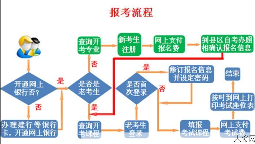 内蒙古自学考试报名流程，一定要看-大将网